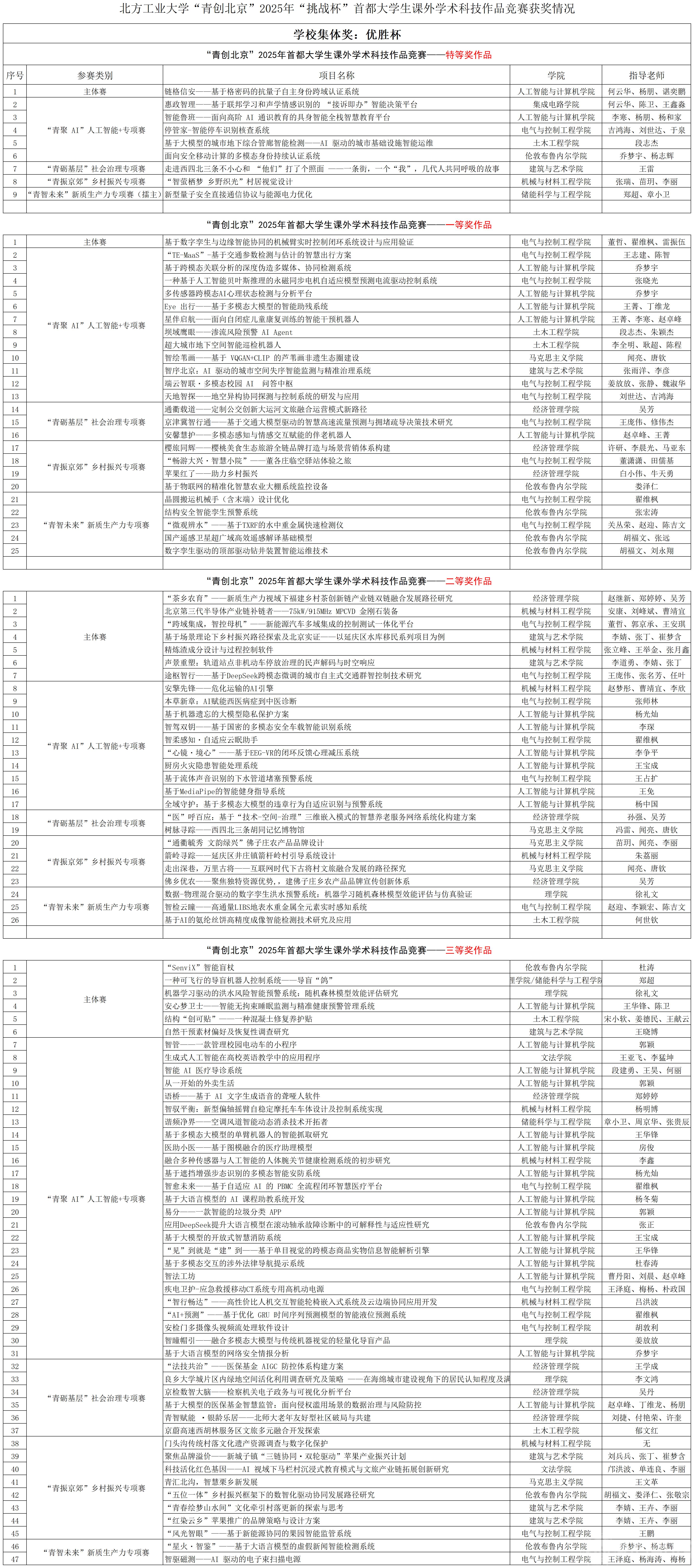 ylzzcom永利总站线路检测“青创北京”2025年“挑战杯”首都大学生课外学术科技作品竞赛获奖情况_(分等级)市赛获奖名单.png